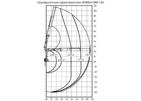 Крано-манипуляторная установка ИМ-150 (Код модели: 7609) Крано-манипуляторная установка ИМ-150 (Код модели: 7609)